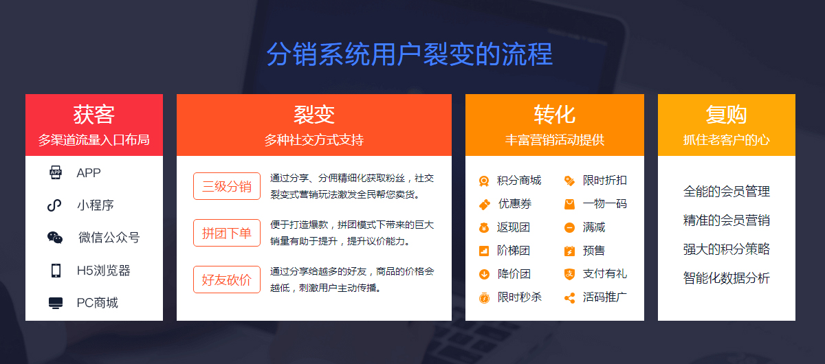 農產品分銷系統